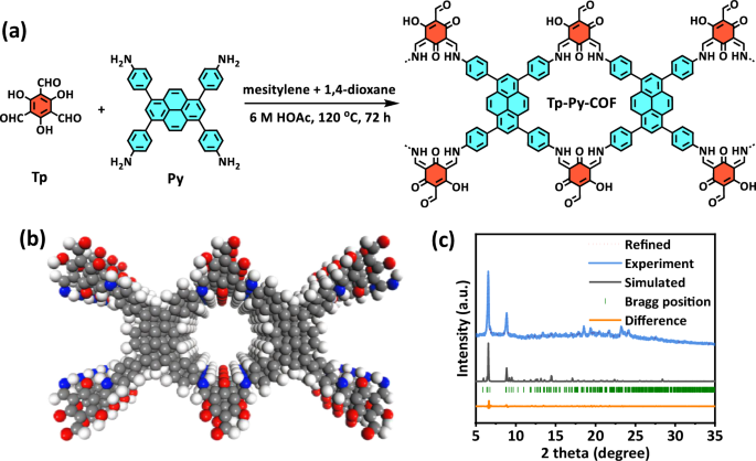 Fig. 1: Synthesis and structural simulation of Tp-Py-COF.