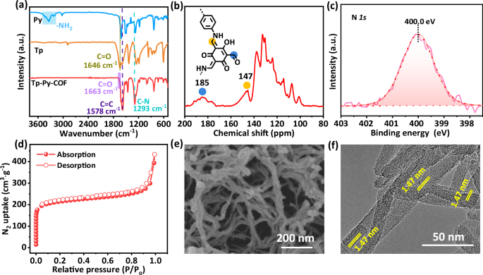 Fig. 2: Material characterizations of Tp-Py-COF.
