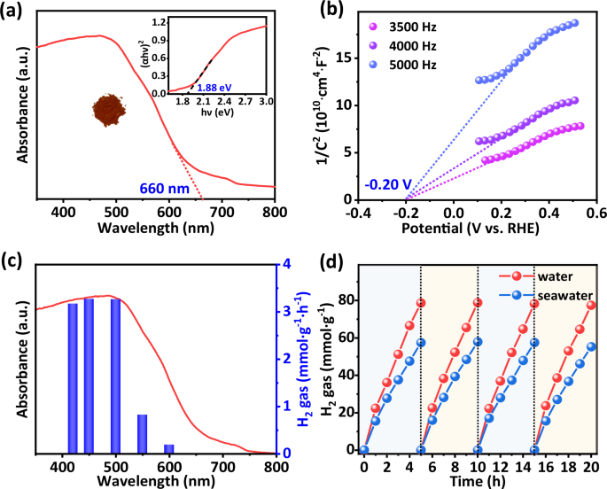 Fig. 3: Optic and electronic properties and photocatalytic performances of Tp-Py-COF under visible light irradiation.