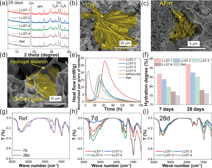 Fig. 4: Hydration characteristics of LLST.