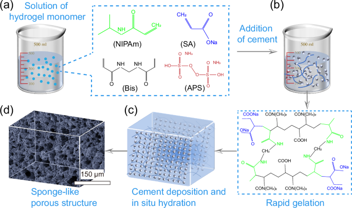 Fig. 6: The fabrication process of LLST.