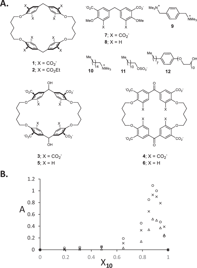 Fig. 1: Chemical compounds and turbidity-mole fraction plots.
