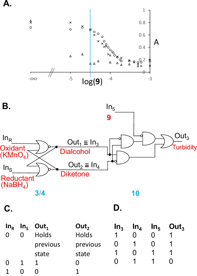 Fig. 4: Dose-dependent membrane disruption plots, corresponding logic gate array and truth tables.