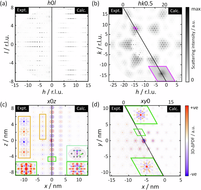 Fig. 2: Comparison of DS and 3D-∆PDF obtained from experiment (left of each pane) and the best fit of the Monte Carlo model described in the text (right of each pane).