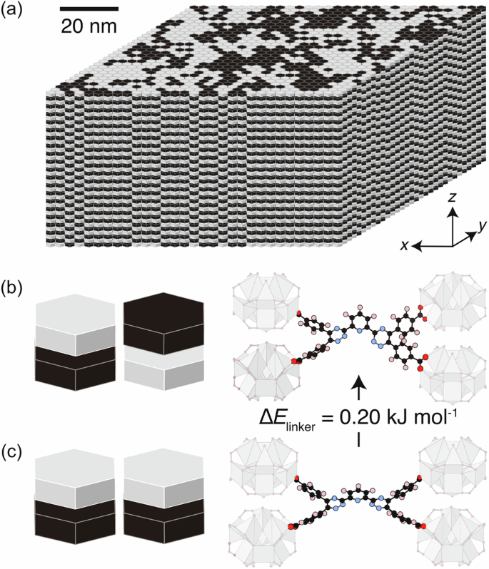 Fig. 4: The nanostructure of UoB-100(Dy).