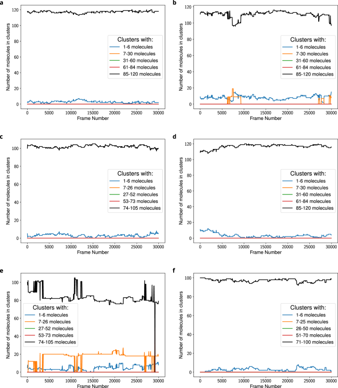 Fig. 3: Number of molecules in clusters of specific sizes as a function of simulation frame for FUS-SP1-TAF15 mixtures.