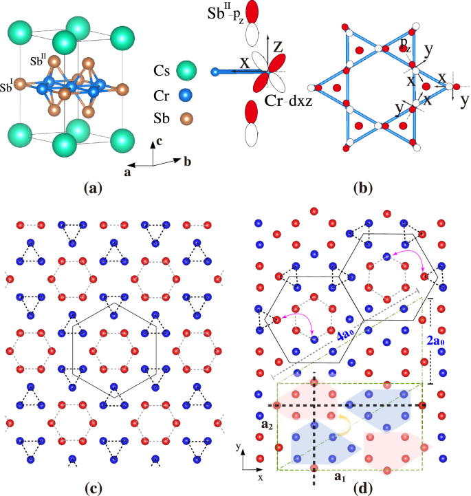 Fig. 1: High-temperature crystal structure and low-temperature SDW pattern.