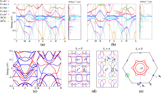 Fig. 2: Electronic structures and Fermi surface of NM state and failed AF-SOD ground state.