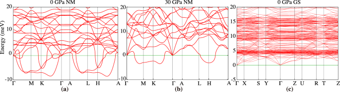 Fig. 3: Phonon spectrum of NM state and failed AF-SOD ground state.