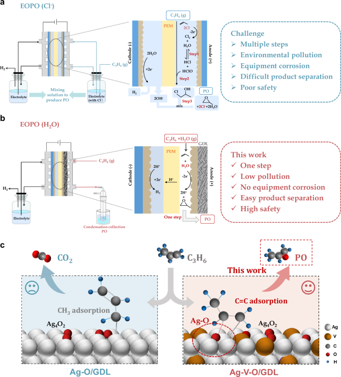 Fig. 1: Electrochemical mechanism and reactor setup for propylene electrochemical epoxidation.