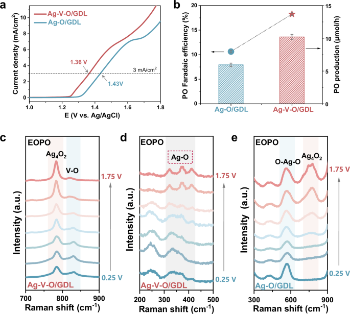 Fig. 3: Electrochemical performance and mechanism of electrocatalytic epoxidation.