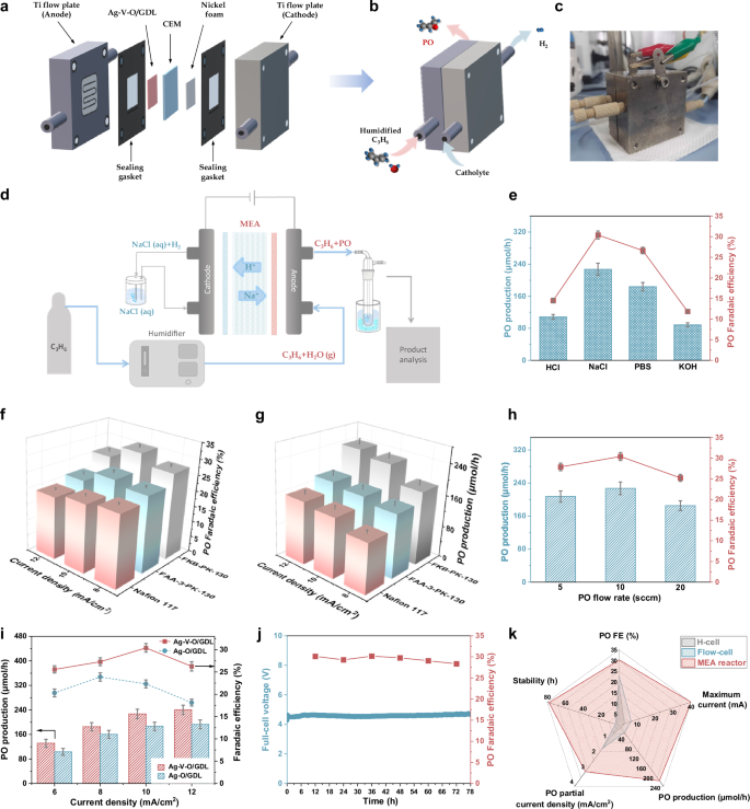 Fig. 5: Epoxidation reaction in membrane electrode assembly (MEA) reactor.