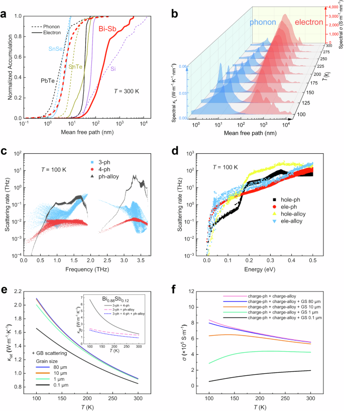 Fig. 2: TE transport properties of the Bi0.88Sb0.12 alloy calculated by first-principles calculations based on the VCA.