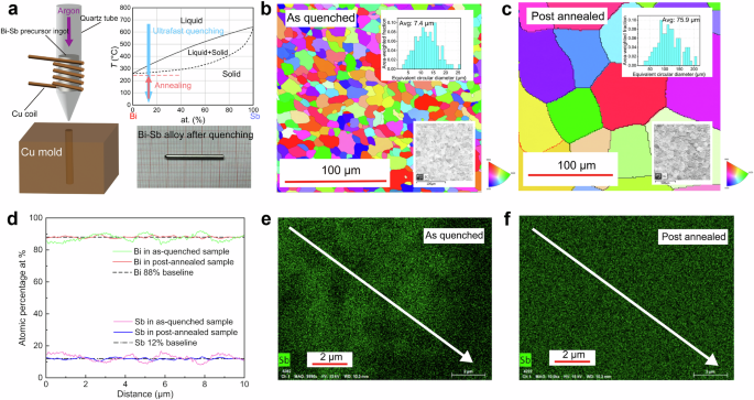 Fig. 3: Synthesis and microstructural characterization of Bi0.88Sb0.12 polycrystals.