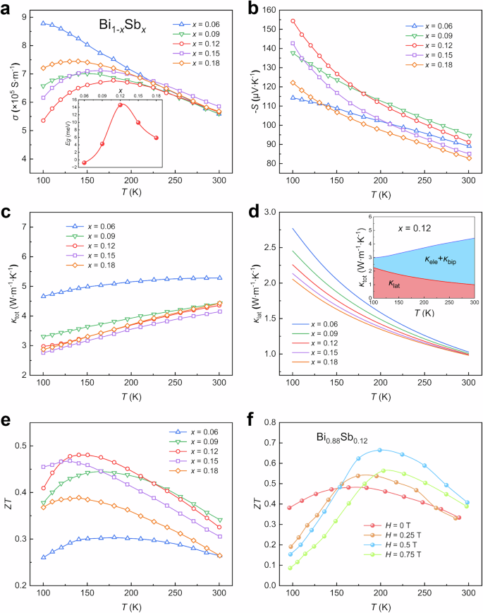 Fig. 4: Temperature-dependent TE properties of the Bi1-xSbx polycrystals (x = 0.06, 0.09, 0.12, 0.15, and 0.18) prepared using the synthesis methods developed in this study.