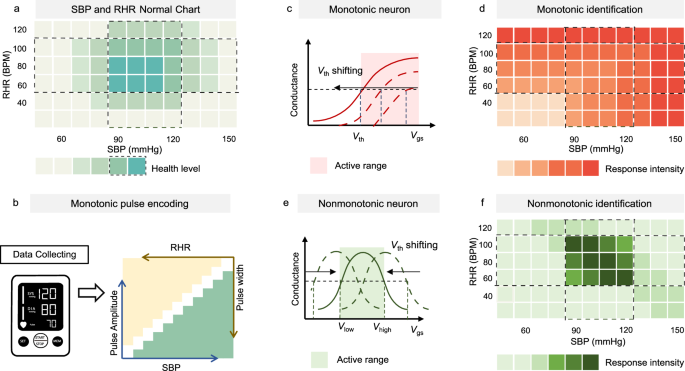 Fig. 1: Schematic comparison between monotonic and non-monotonic neurons.