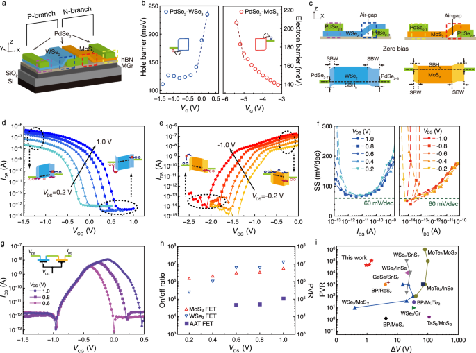 Fig. 2: Optimization of junction transistors by using PdSe2 contacts.