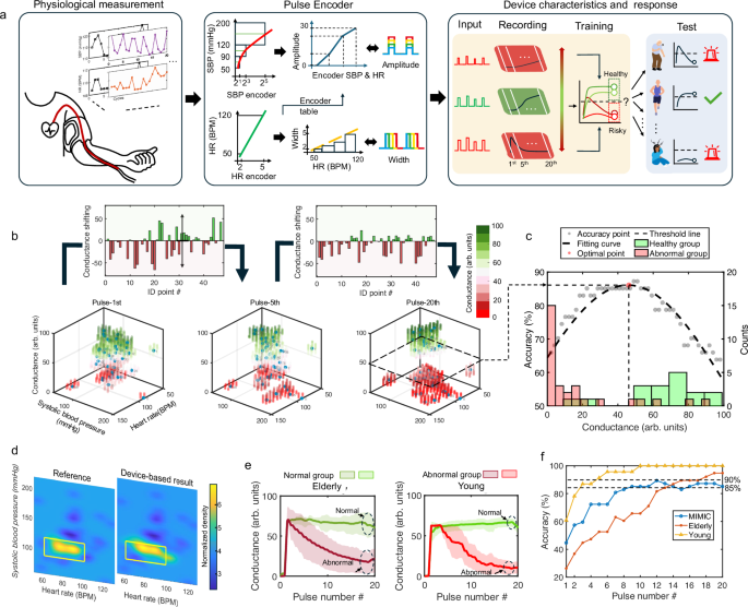 Fig. 5: Cardiovascular dysfunction detection using the non-monotonic neuron.