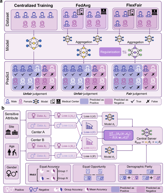 Fig. 1: Overview of our method for fairness and privacy.