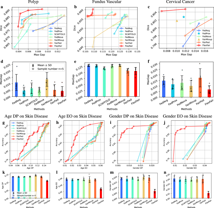 Fig. 2: FlexFair achieves superior fairness and accuracy across diverse medical datasets.