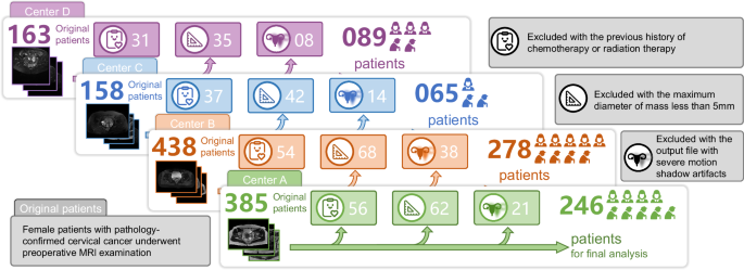 Fig. 4: Multi-center cervical cancer dataset collection.