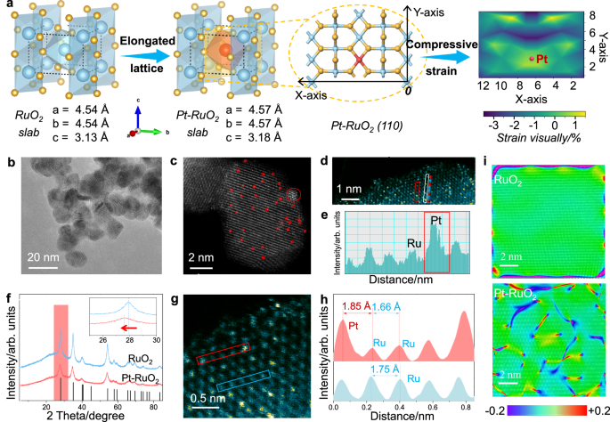 Fig. 2: Structural characterizations of Pt-RuO2.