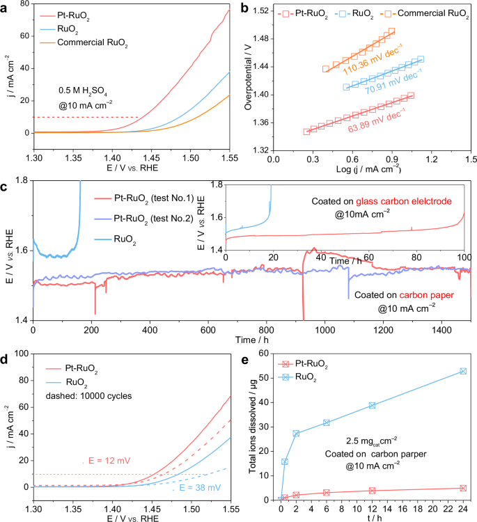 Fig. 4: Electrochemical performance in a three-electrode configuration.