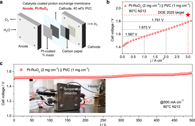 Fig. 6: Performance of PEMWE device using Pt-RuO2 as anode electrocatalyst.