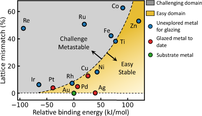 Fig. 6: Alchemical space for atomic-glazing on Au substrates.