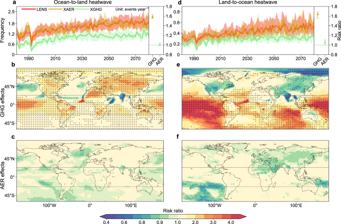 Fig. 4: Projected anthropogenic effects in frequency of transboundary warm-season heatwaves.