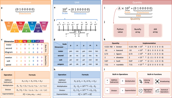 Fig. 1: Core data structures for physical unit processing.