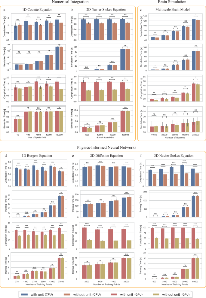 Fig. 4: Computational overhead analysis of SAIUnit’s unit-aware computations across CPU and GPU platforms.