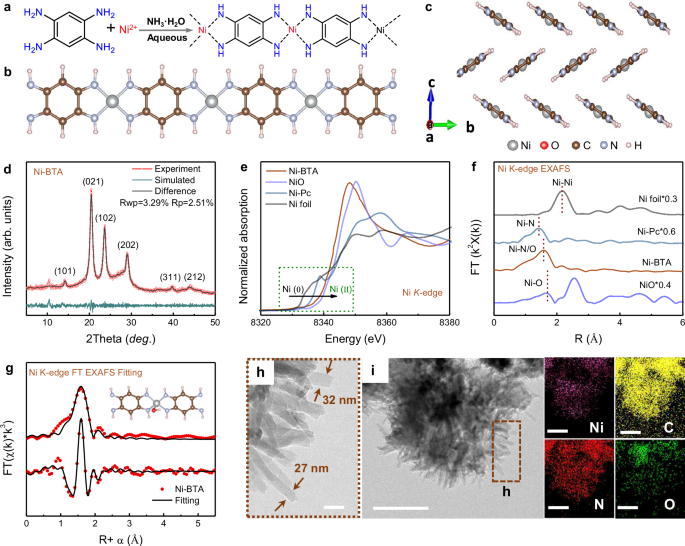 Fig. 2: The synthesis and characterization of Ni-BTA.