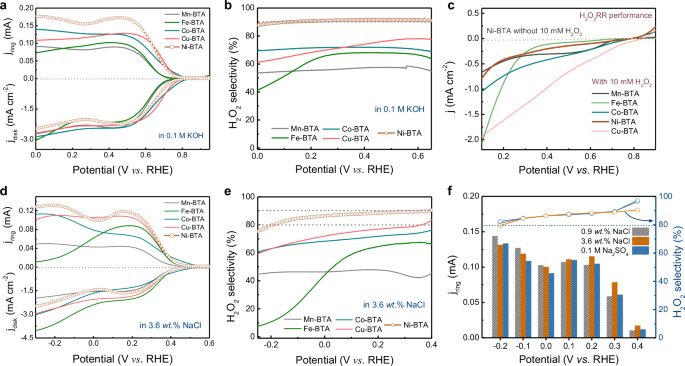 Fig. 3: Electrochemical H2O2 selectivity.