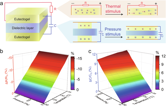 Fig. 5: The sensing mechanism and response curve of pressure and temperature stimuli for this sensor.