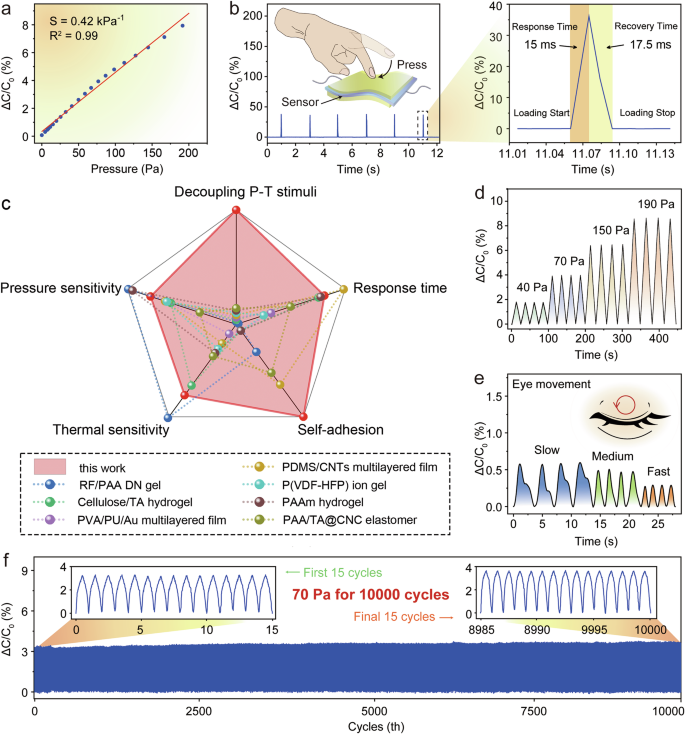 Fig. 6: The capacitive sensing behavior of the ATH6 sensor.
