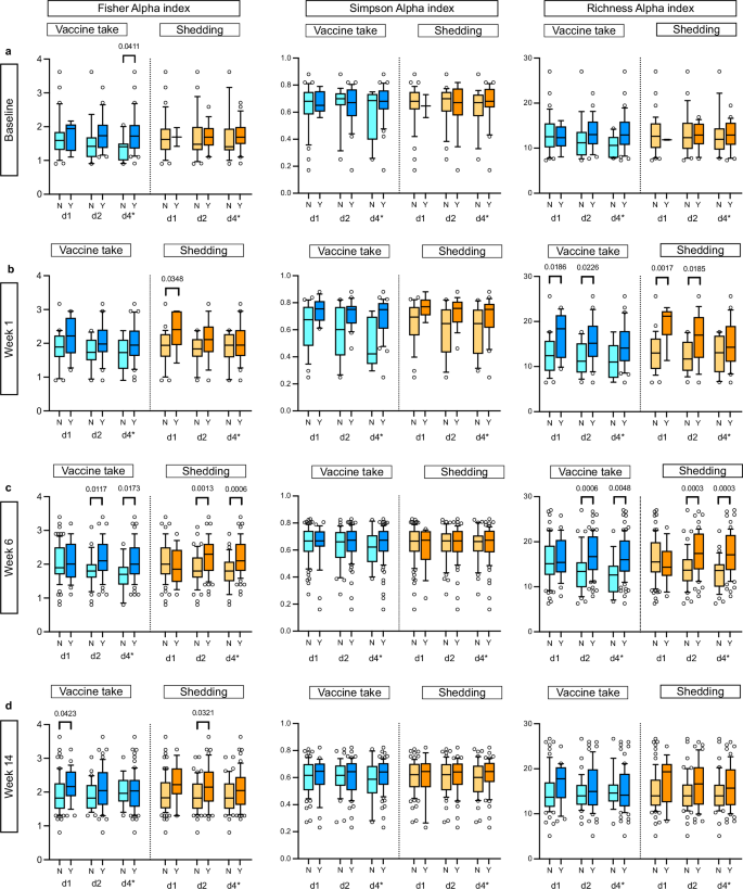 Fig. 2: Alpha diversity analysis for the RV3-BB Malawi participants in the Neonatal vaccine schedule group.