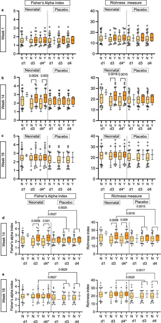 Fig. 3: Alpha diversity analysis for the RV3-BB Indonesia participants in the Neonatal and Placebo vaccine schedule group.