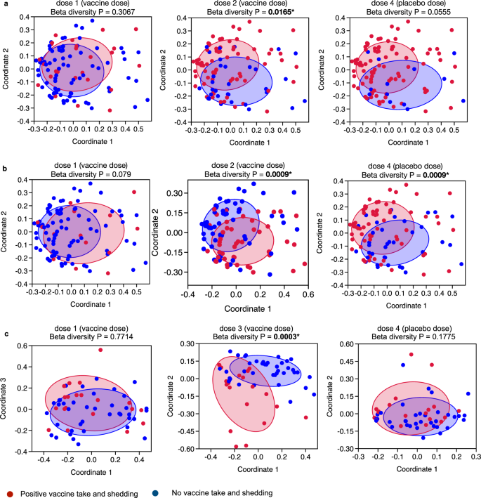 Fig. 4: Principal co-ordinate analysis (PCoA) between the positive and negative vaccine take group and stool shedding group in the neonatal vaccine schedule group in RV3-BB Malawi and Indonesia study cohorts.