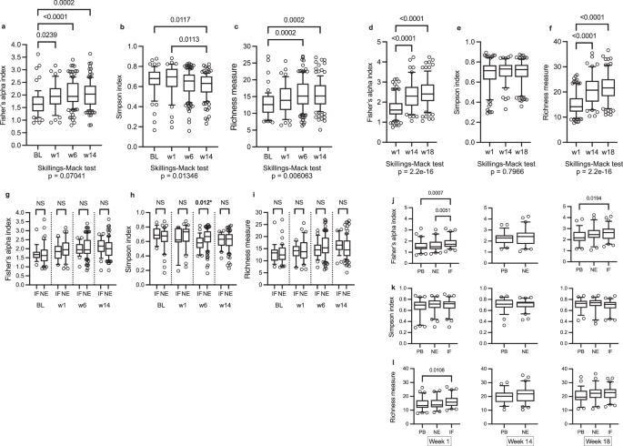 Fig. 5: Increased alpha diversity over time in the RV3-BB Malawi and Indonesia study cohorts.