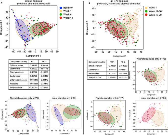 Fig. 6: Principal Component Analysis (PCA) at study timepoints (age groups) in the RV3-BB Malawi and Indonesia study cohorts.