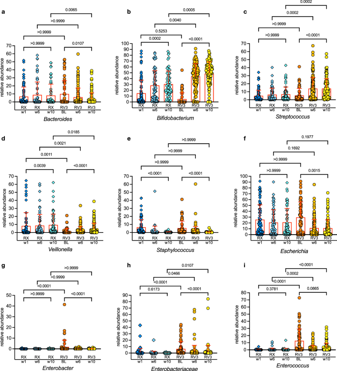 Fig. 8: Bacterial taxa differences between Rotarix and RV3-BB Studies conducted in Malawi presented according to key study timepoints.