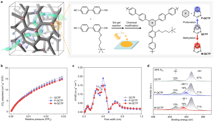 Fig. 1: Synthesis and characterization of microporous covalent triazine framework membranes.