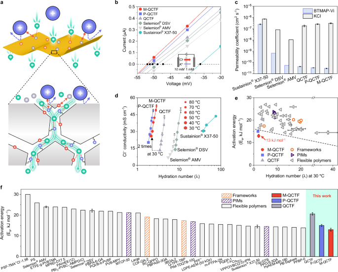 Fig. 2: Ion selectivity and conductivity of microporous covalent triazine framework membranes.