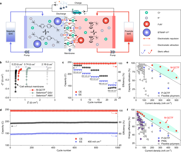 Fig. 4: Fast charging of pH-neutral AORFBs enabled by the M-QCTF membrane.