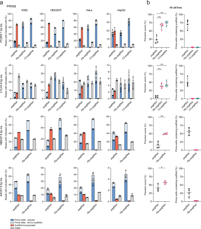 Fig. 2: PRINS editing with modified pegRNAs in human cell lines.