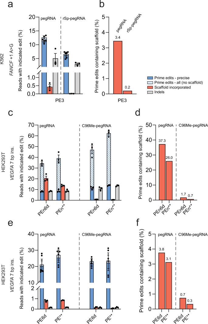 Fig. 5: Modified pegRNAs mitigate scaffold incorporation by PE3 and highly processive PE systems.