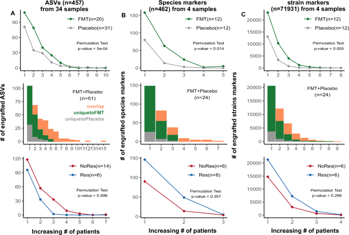 Fig. 2: Comparison of rates of apparent engraftment of donor feature between FMT and placebo groups.