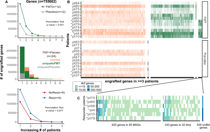 Fig. 4: Identifying genes commonly engrafted in FMT responders.
