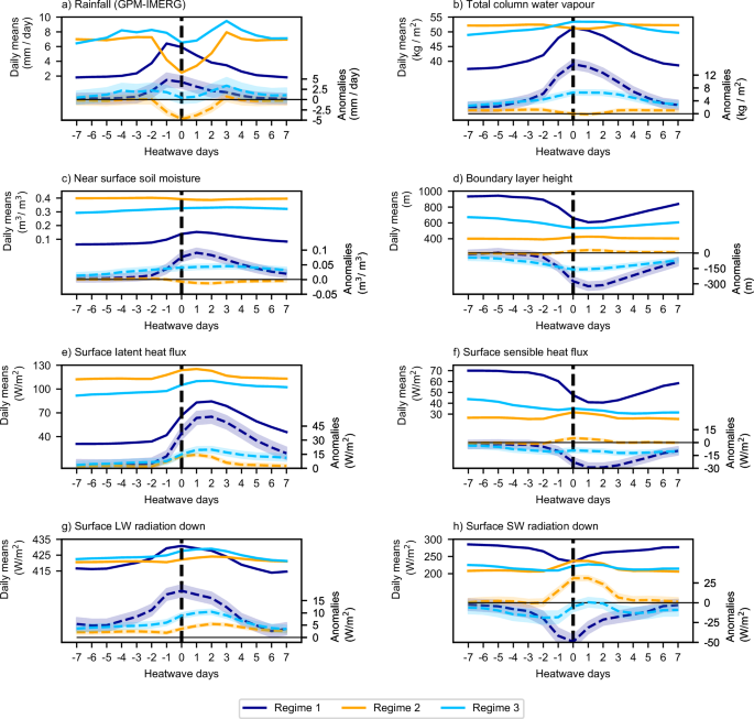 Fig. 4: Heatwave composite time series from 7 days before the start of each heatwave (day -7) to 7 days after the start of each heatwave (day 7).